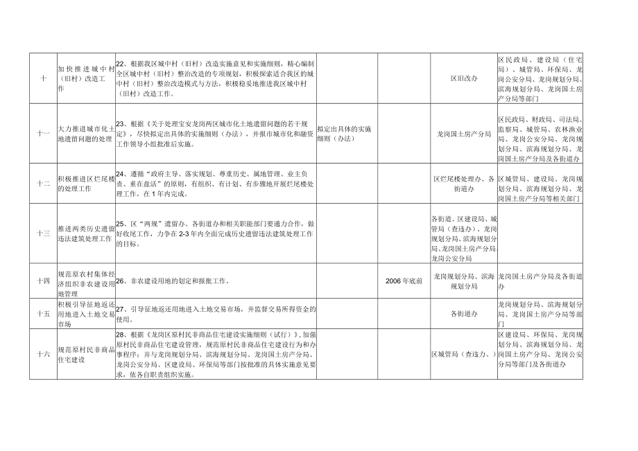 龙岗区进一步加强土地管理提高土地节约集约利用水平任务分解表.docx_第3页