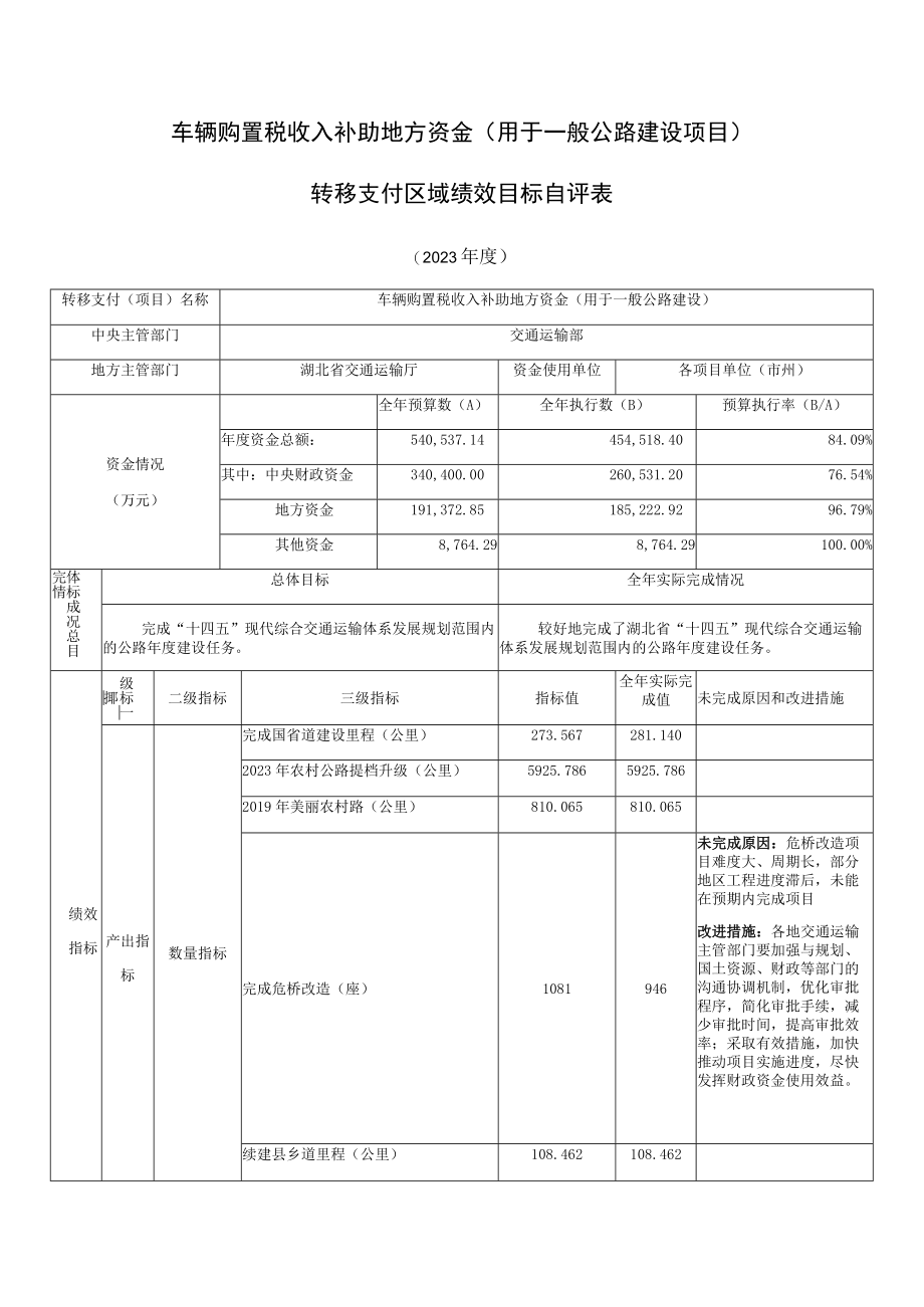 车辆购置税收入补助地方资金用于一般公路建设项目转移支付区域绩效目标自评表.docx_第1页