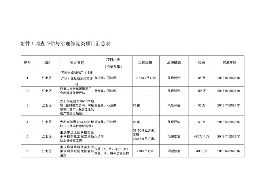 调查评估与治理修复类项目汇总表.docx_第1页