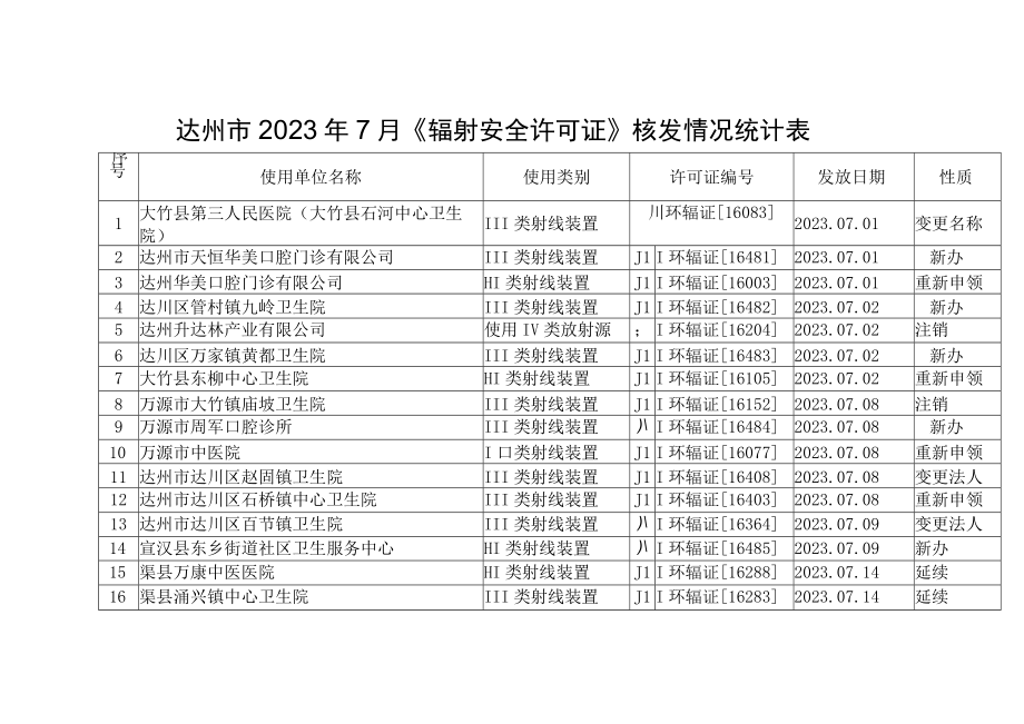 达州市2023年7月《辐射安全许可证》核发情况统计表.docx_第1页