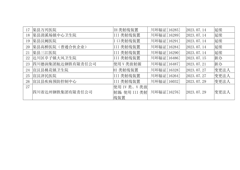 达州市2023年7月《辐射安全许可证》核发情况统计表.docx_第2页