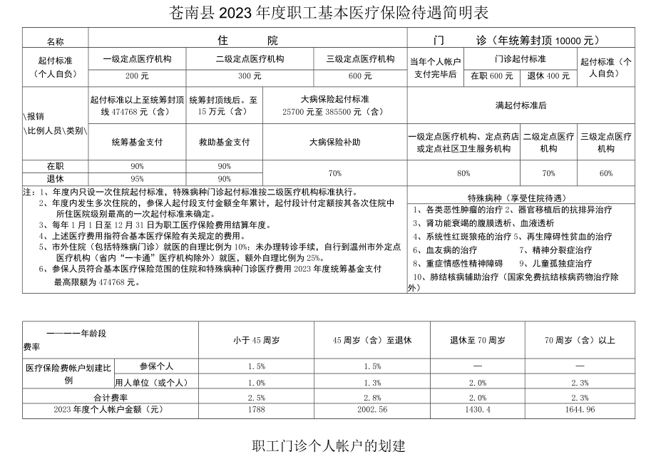 苍南县2023年度职工基本医疗保险待遇简明表.docx_第1页