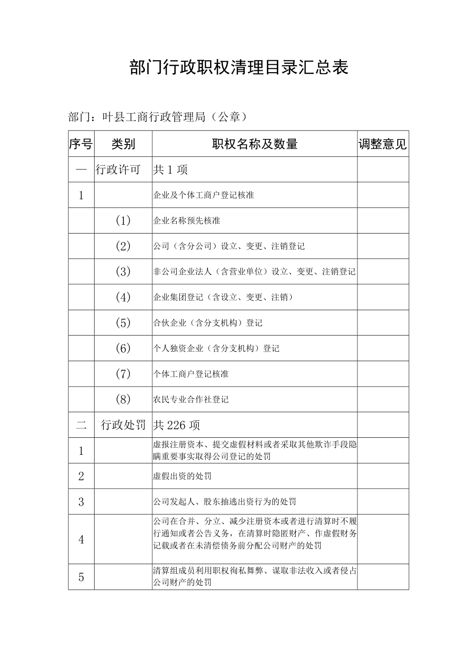 部门行政职权清理目录汇总表.docx_第1页