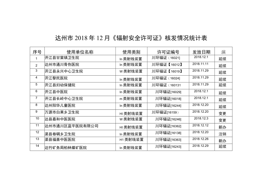 达州市2018年12月《辐射安全许可证》核发情况统计表.docx_第1页