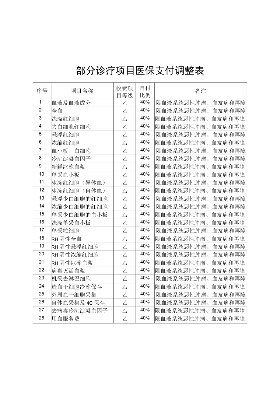 部分诊疗项目医保支付调整表.docx_第1页