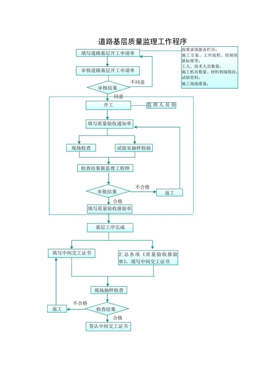 道路基层质量监理工作程序.docx_第1页