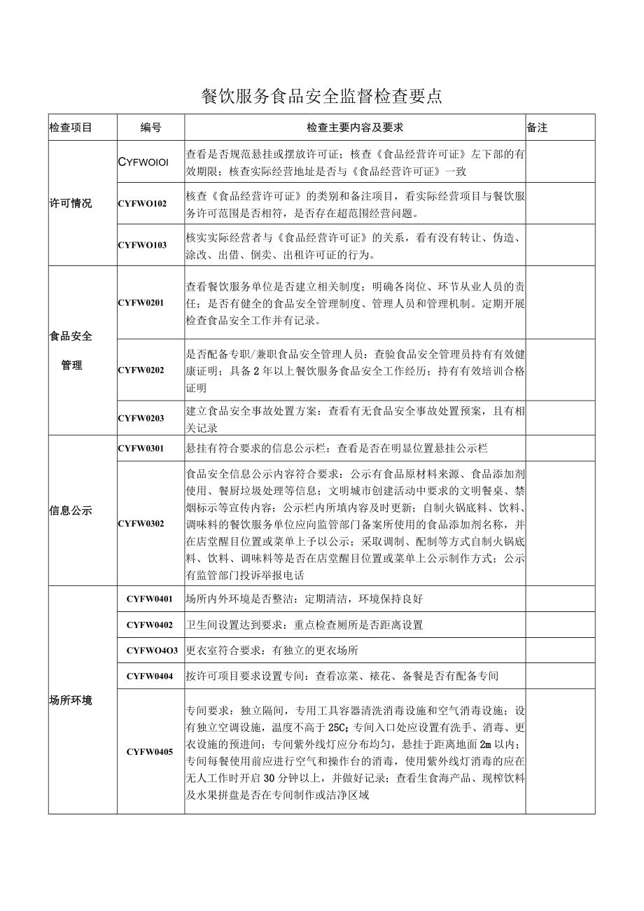 餐饮服务食品安全监督检查要点.docx_第1页