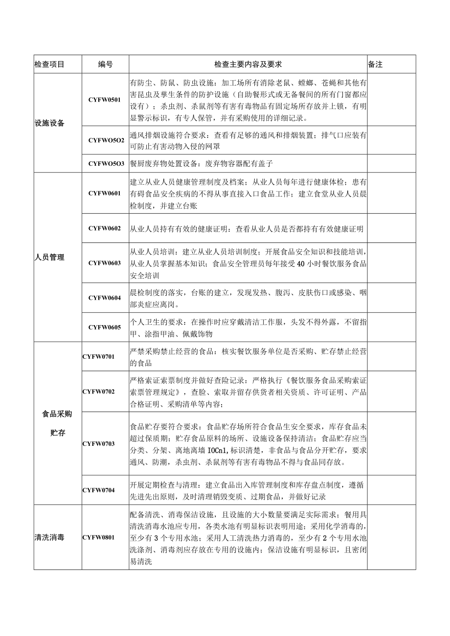 餐饮服务食品安全监督检查要点.docx_第2页