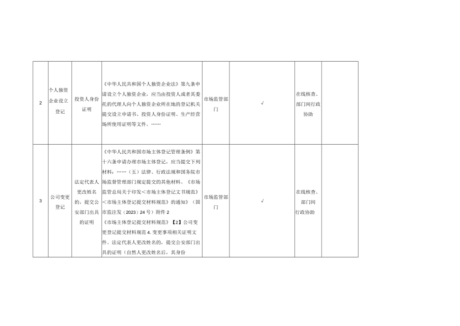 龙里县实行告知承诺制的证明事项目录.docx_第2页