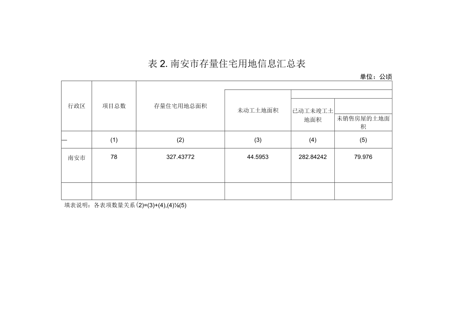 表南安市存量住宅用地信息汇总表.docx_第1页