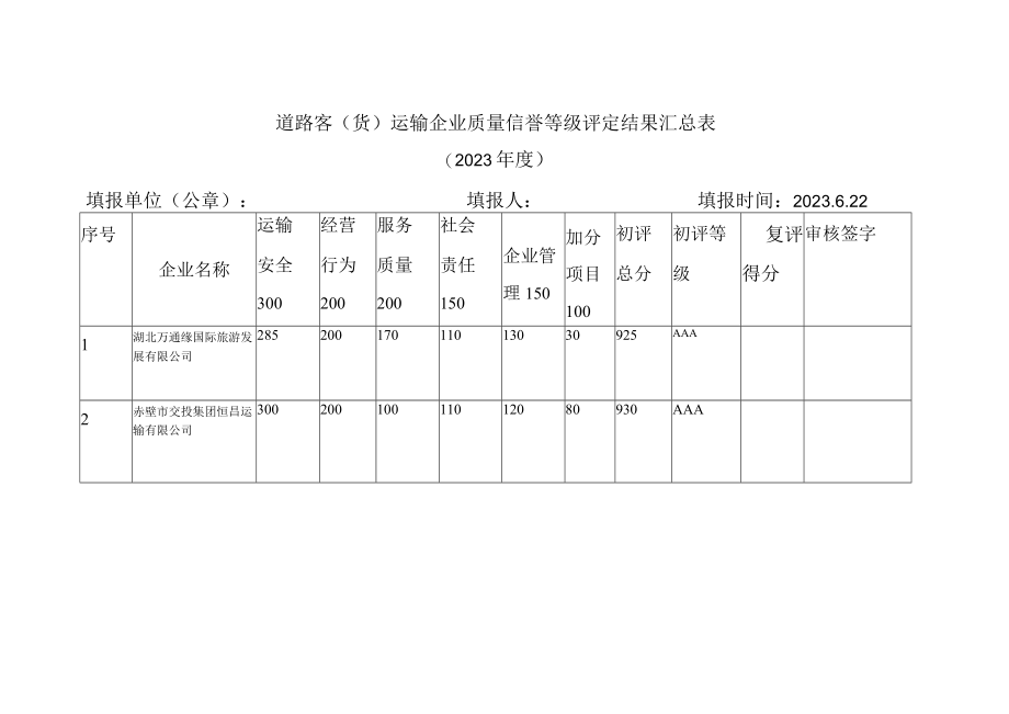 道路客货运输企业质量信誉等级评定结果汇总021年度.docx_第1页