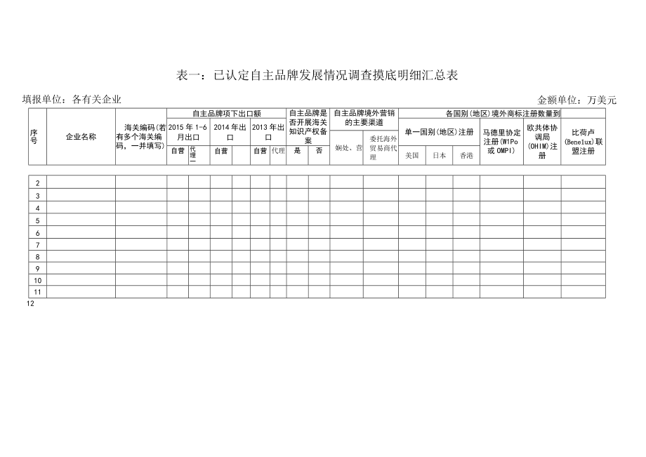 表一已认定自主品牌发展情况调查摸底明细汇总表.docx_第1页