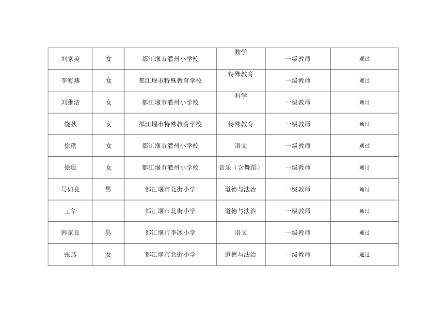 都江堰市2023年中小学一级教师专业技术职务任职资格评审通过人员信息表.docx_第2页