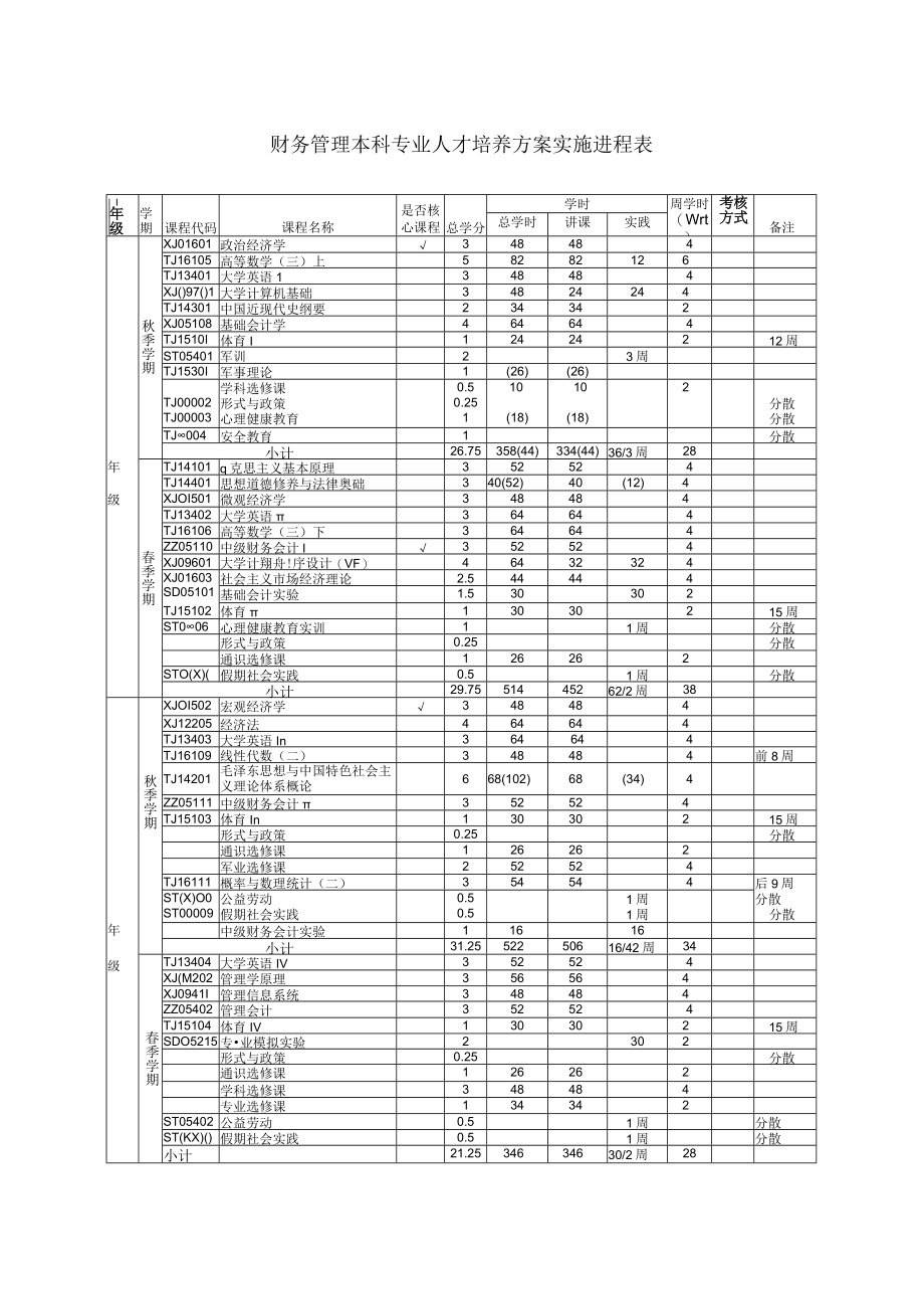 财务管理本科专业人才培养方案实施进程表.docx_第1页