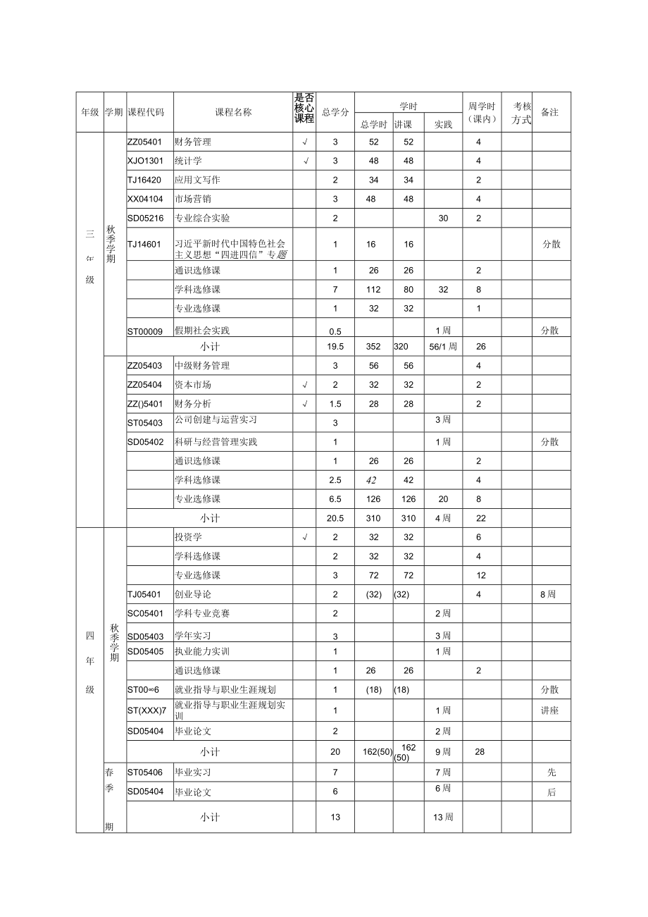 财务管理本科专业人才培养方案实施进程表.docx_第2页