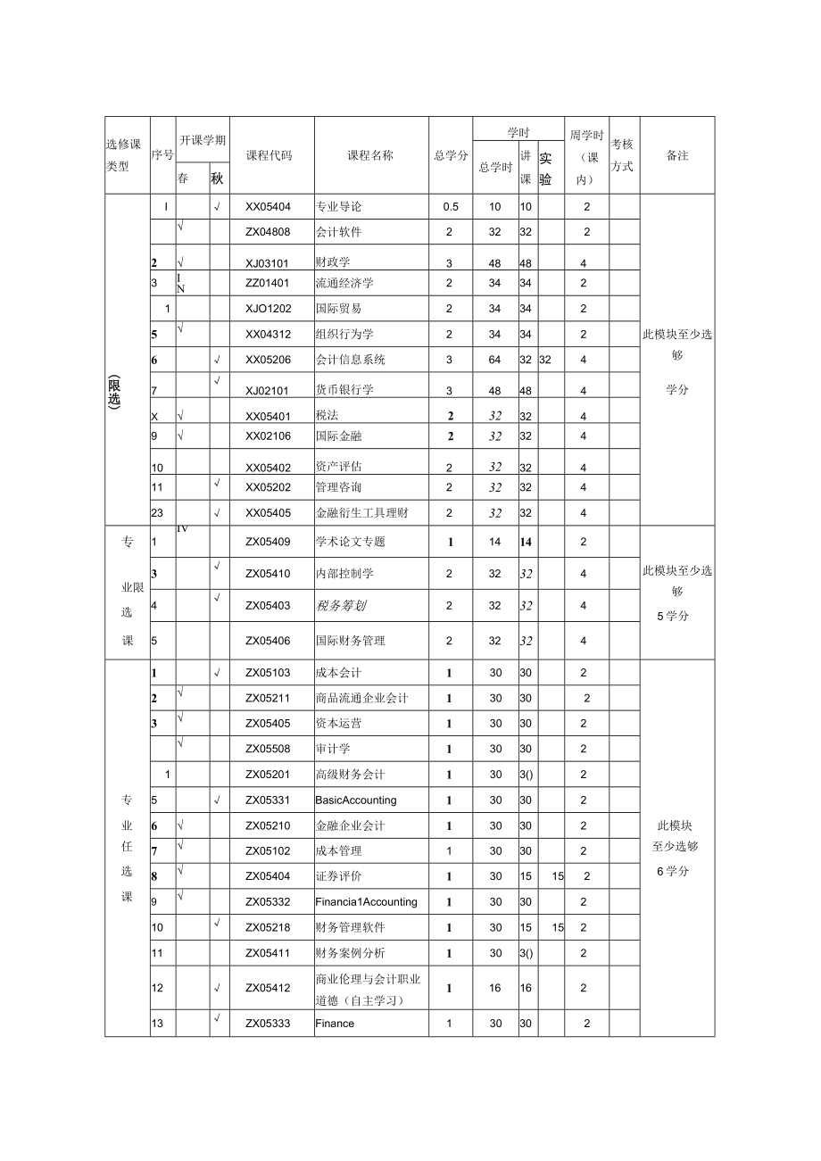 财务管理本科专业人才培养方案实施进程表.docx_第3页