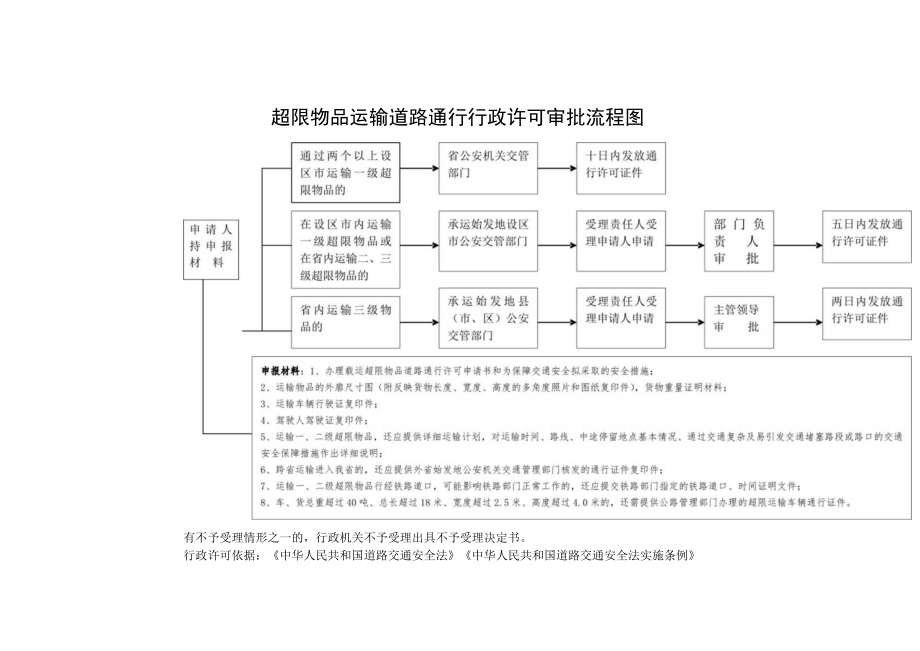 超限物品运输道路通行行政许可审批流程图.docx_第1页