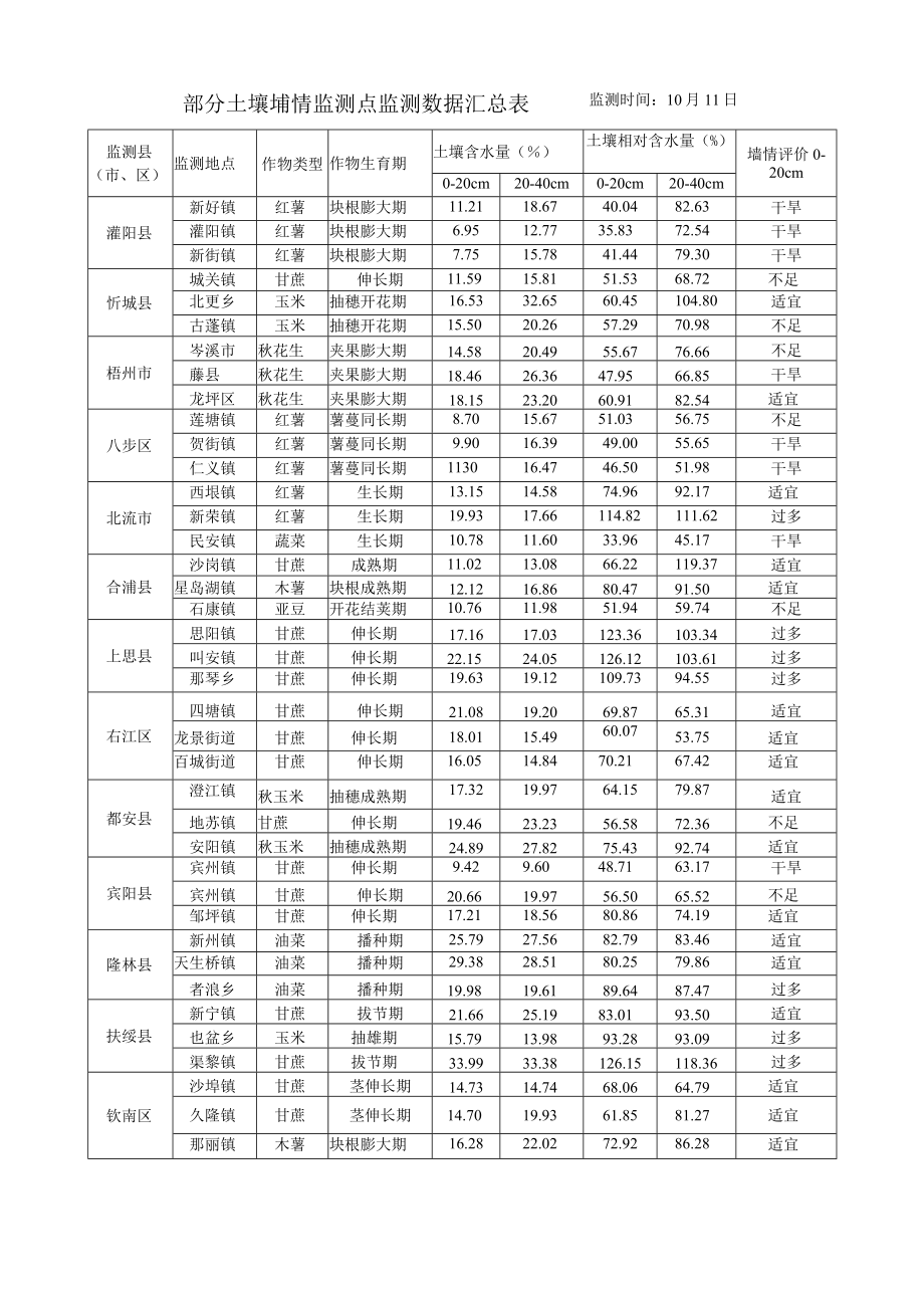 部分土壤墒情监测点监测数据汇总表监测时间10月11日.docx_第1页