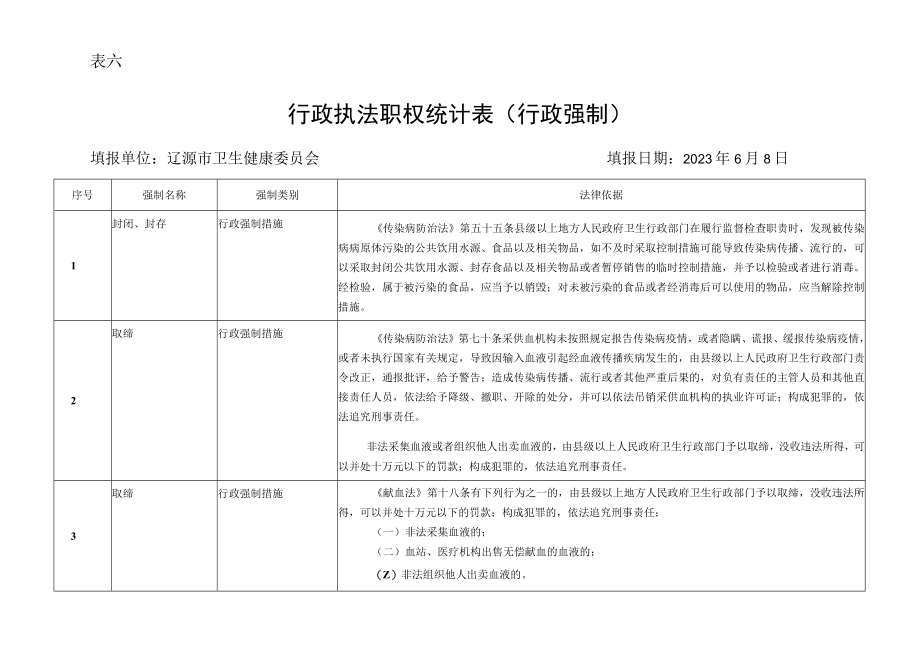 表六行政执法职权统计表行政强制.docx_第1页