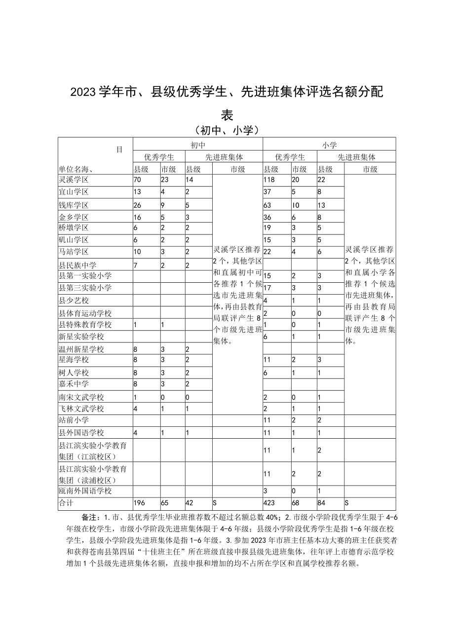 表一2023学年市县级优秀学生先进班集体评选名额分配表.docx_第1页