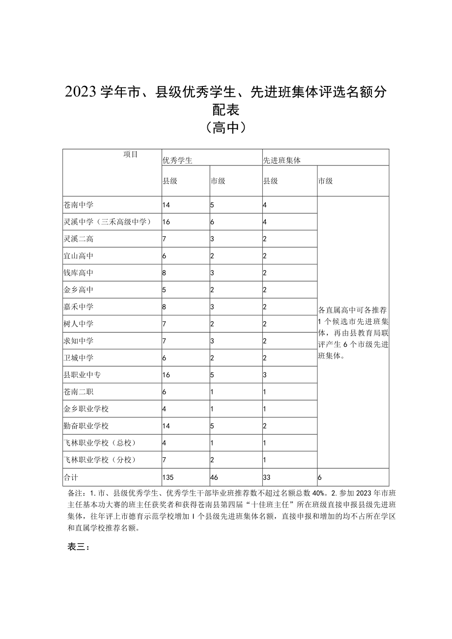 表一2023学年市县级优秀学生先进班集体评选名额分配表.docx_第2页