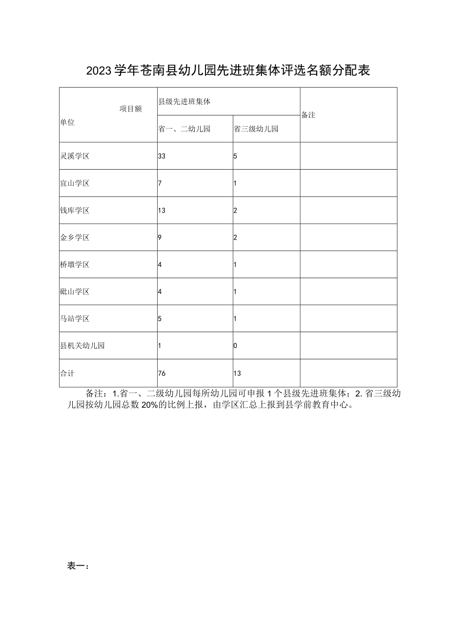 表一2023学年市县级优秀学生先进班集体评选名额分配表.docx_第3页