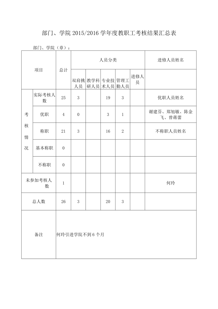 部门学院20152016学年度教职工考核结果汇总表.docx_第1页