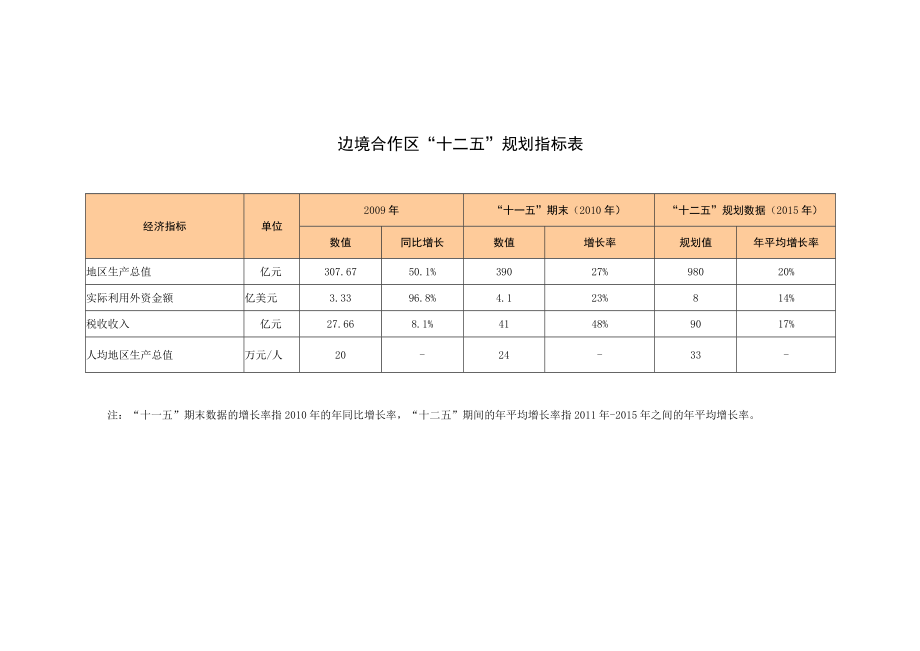 边境合作区十二五规划指标表.docx_第1页