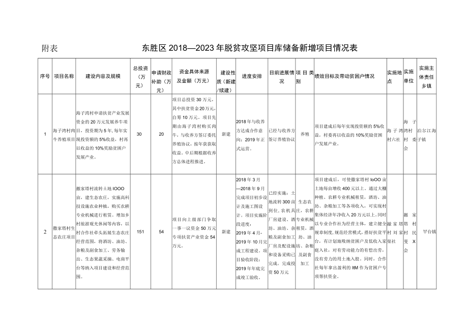 表东胜区2018—2023年脱贫攻坚项目库储备新增项目情况表.docx_第1页