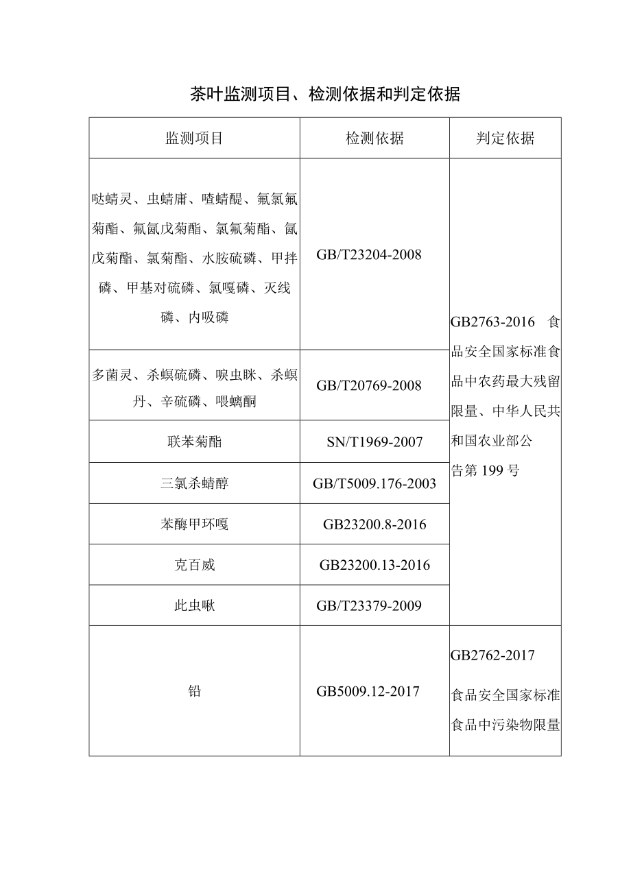 茶叶监测项目检测依据和判定依据.docx_第1页