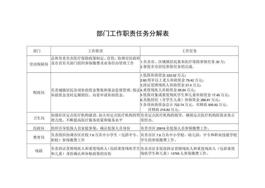 部门工作职责任务分解表.docx_第1页