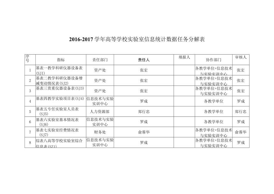 表一20162017学年高等学校实验室信息统计数据任务分解表.docx_第1页