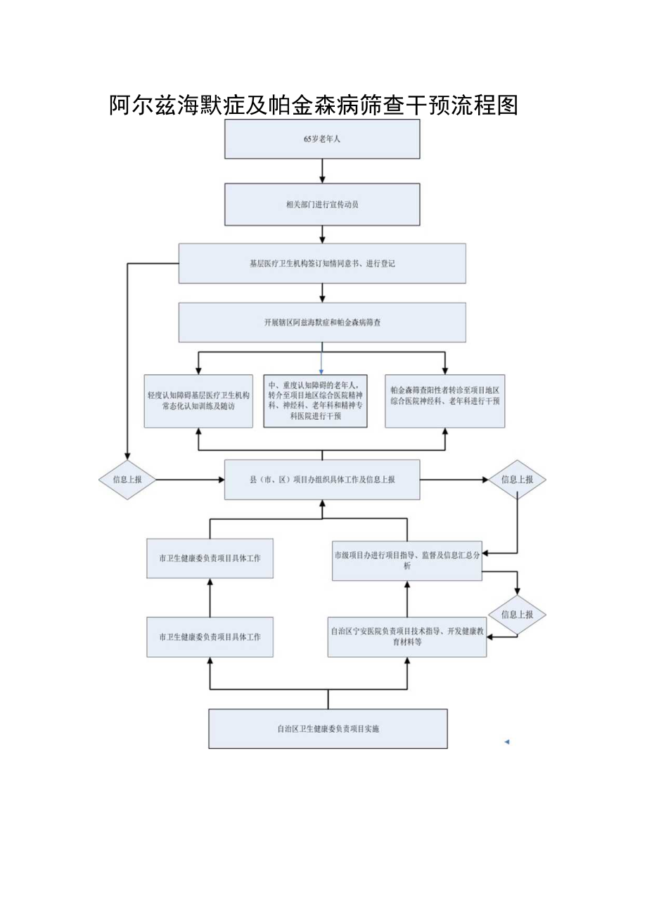 阿尔兹海默症及帕金森病筛查干预流程图.docx_第1页
