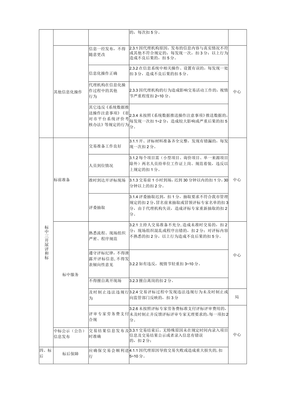 黄山市公共资源交易代理机构考评内容规范要求及记分标准.docx_第2页