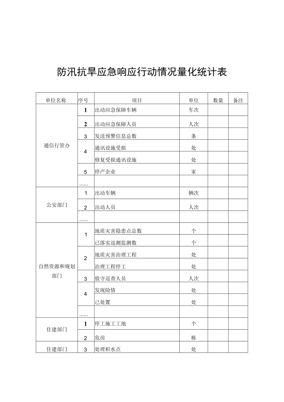 防汛抗旱应急响应行动情况量化统计表.docx_第1页