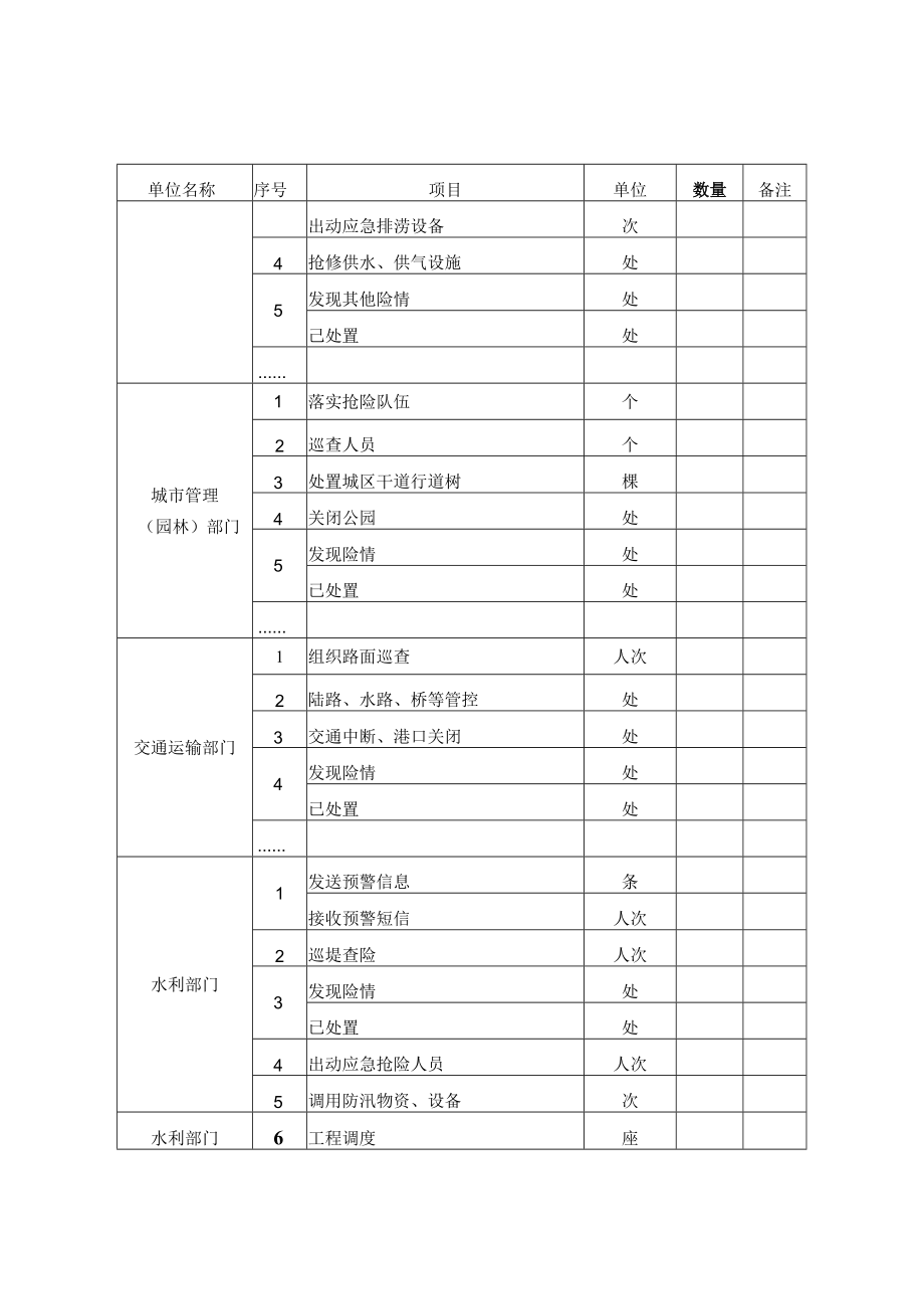 防汛抗旱应急响应行动情况量化统计表.docx_第2页