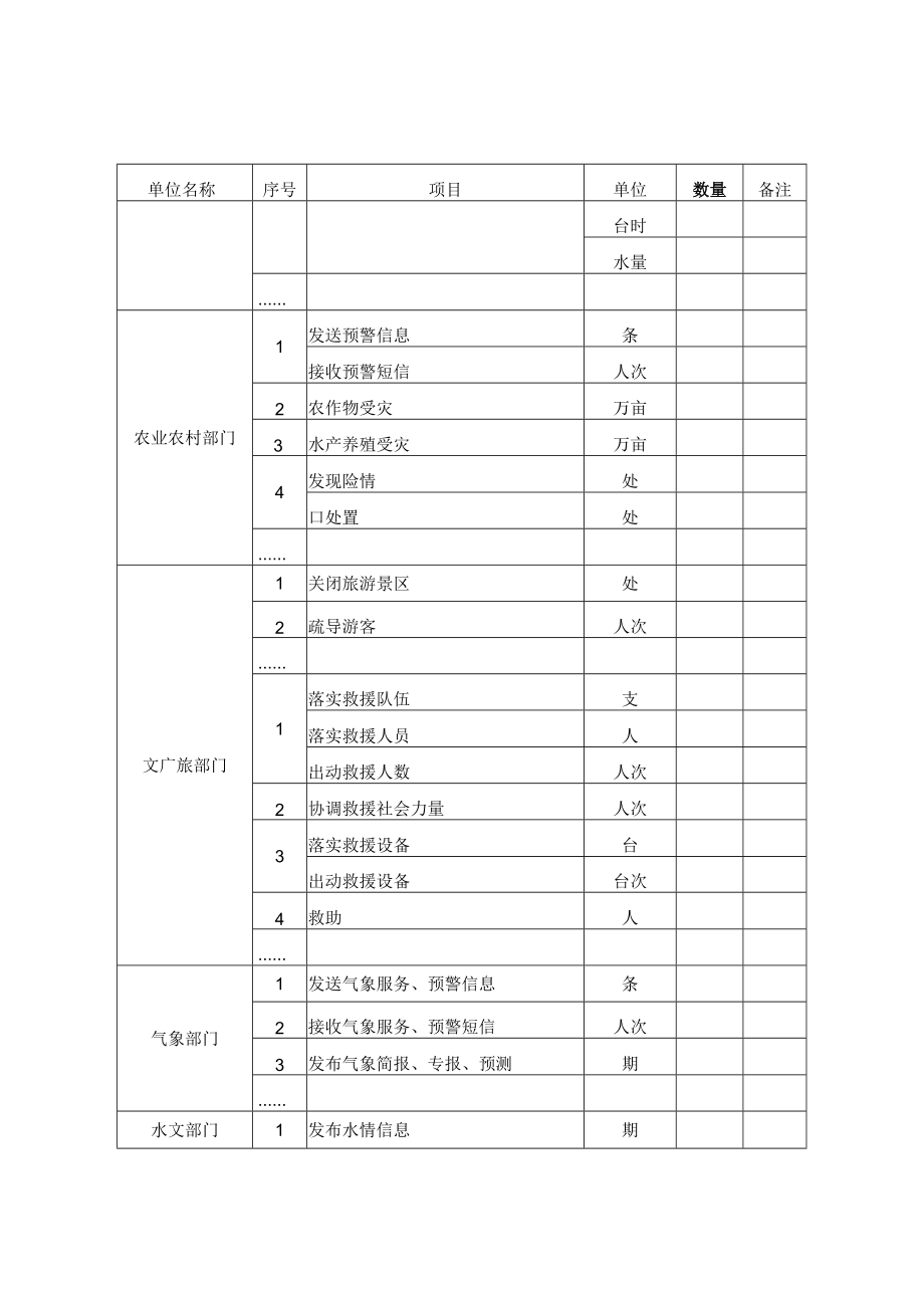 防汛抗旱应急响应行动情况量化统计表.docx_第3页