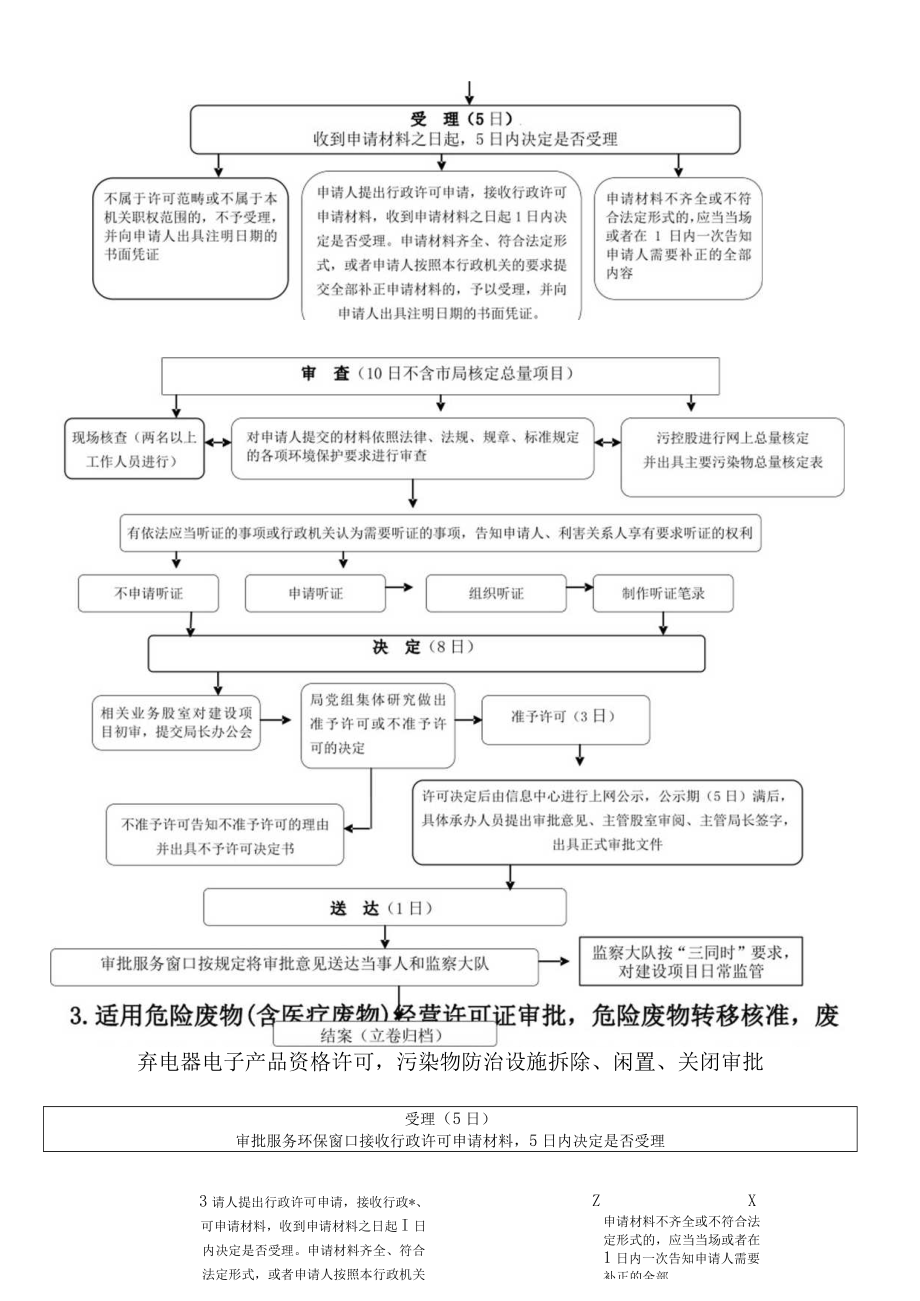 部门鲁山县环境保护局行政职权运行流程图.docx_第2页