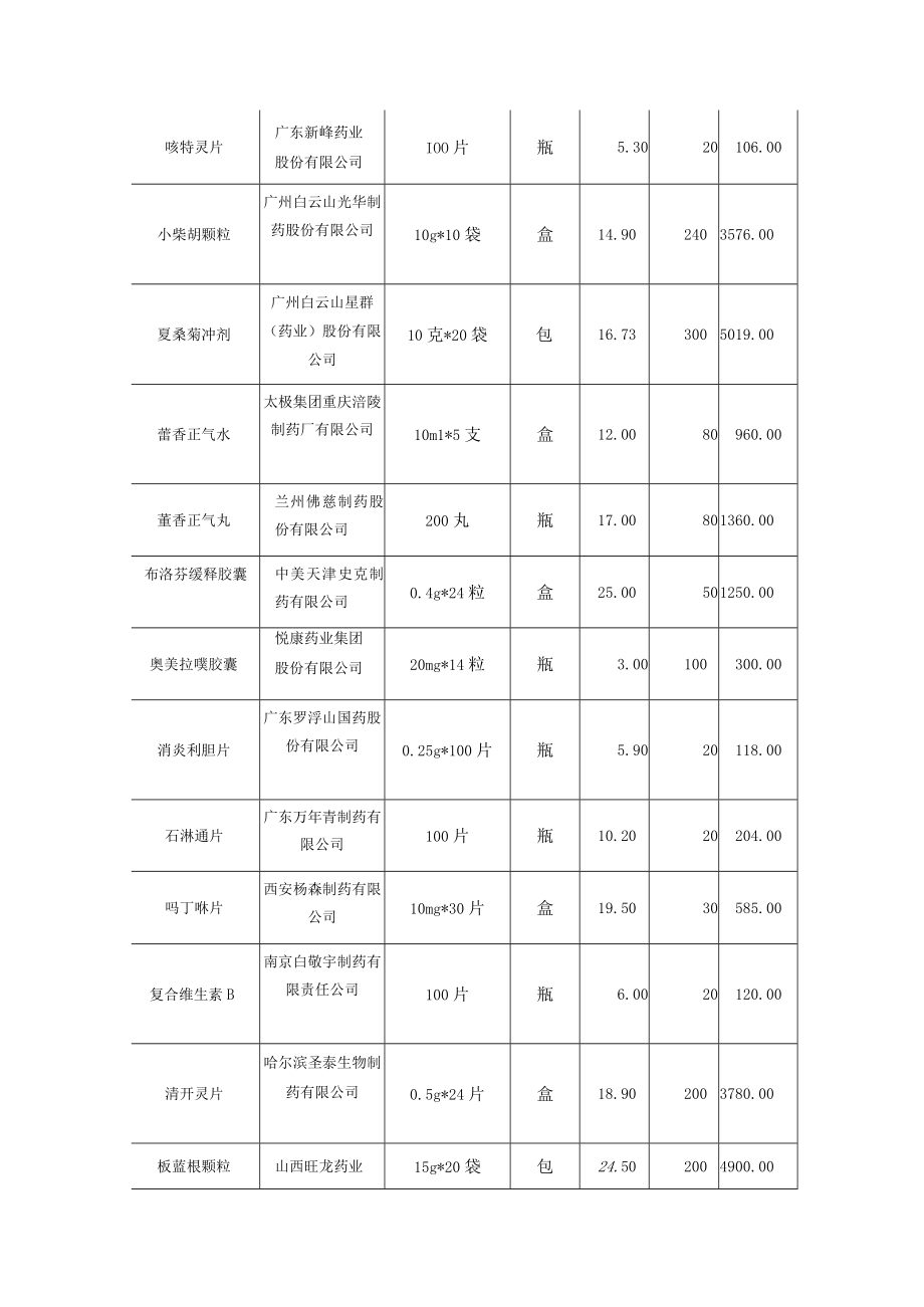 采购警察职工基础用药项目需求书.docx_第2页