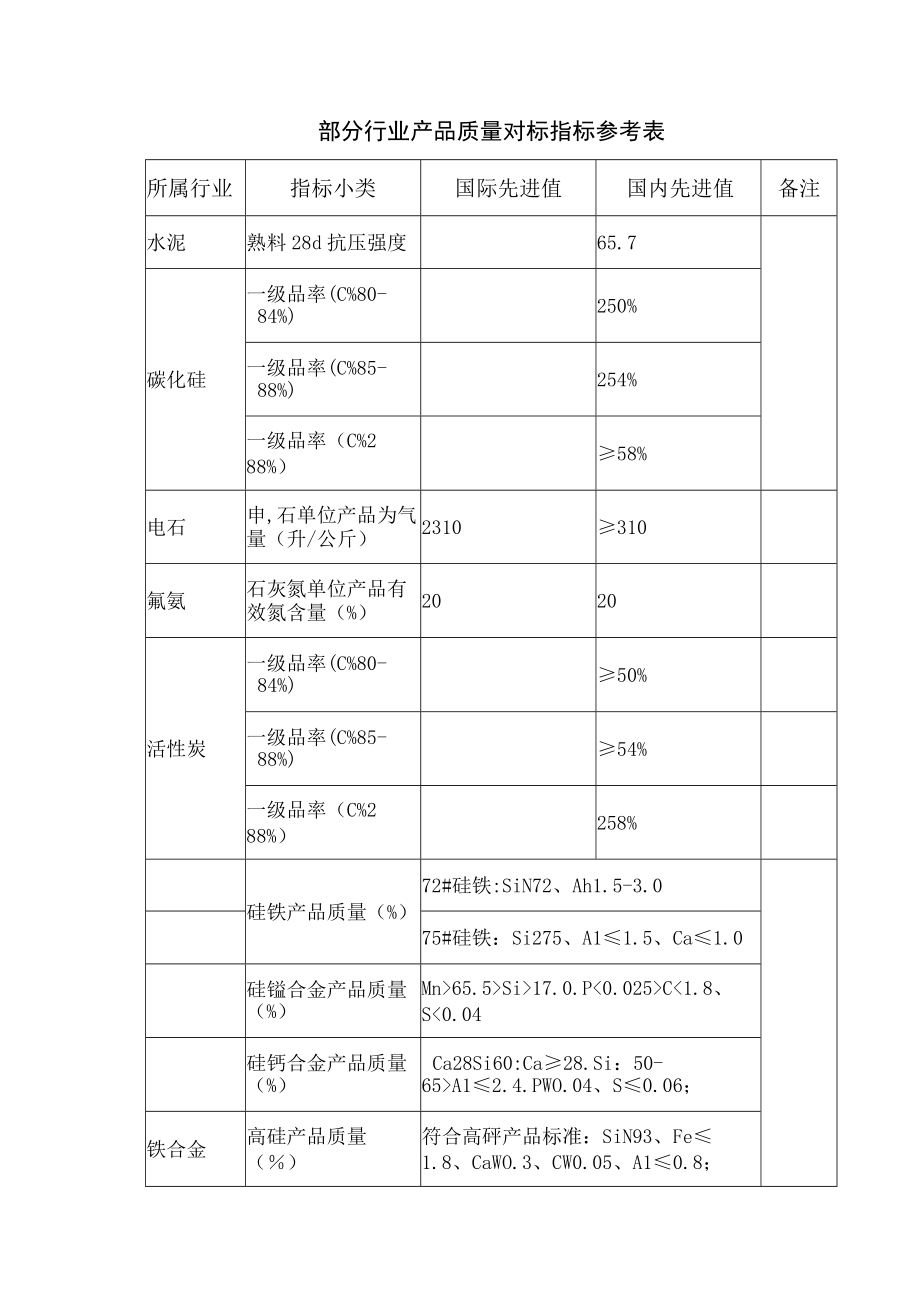 部分行业产品质量对标指标参考表.docx_第1页