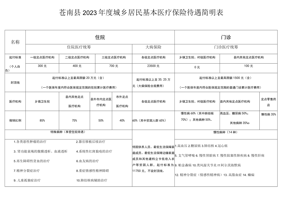 苍南县2023年度城乡居民基本医疗保险待遇简明表_001.docx_第1页