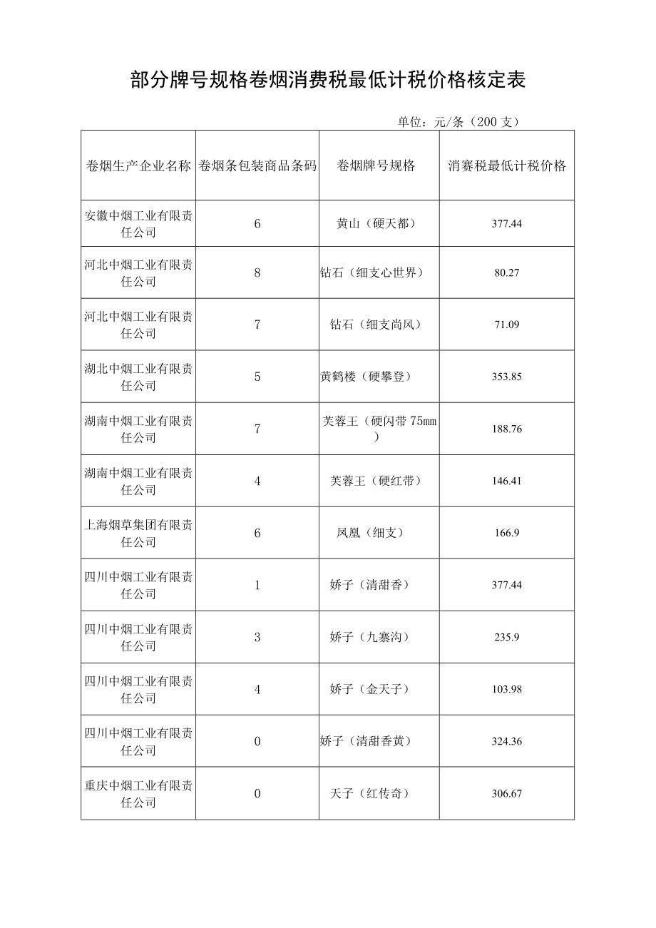 部分牌号规格卷烟消费税最低计税价格核定表.docx_第1页