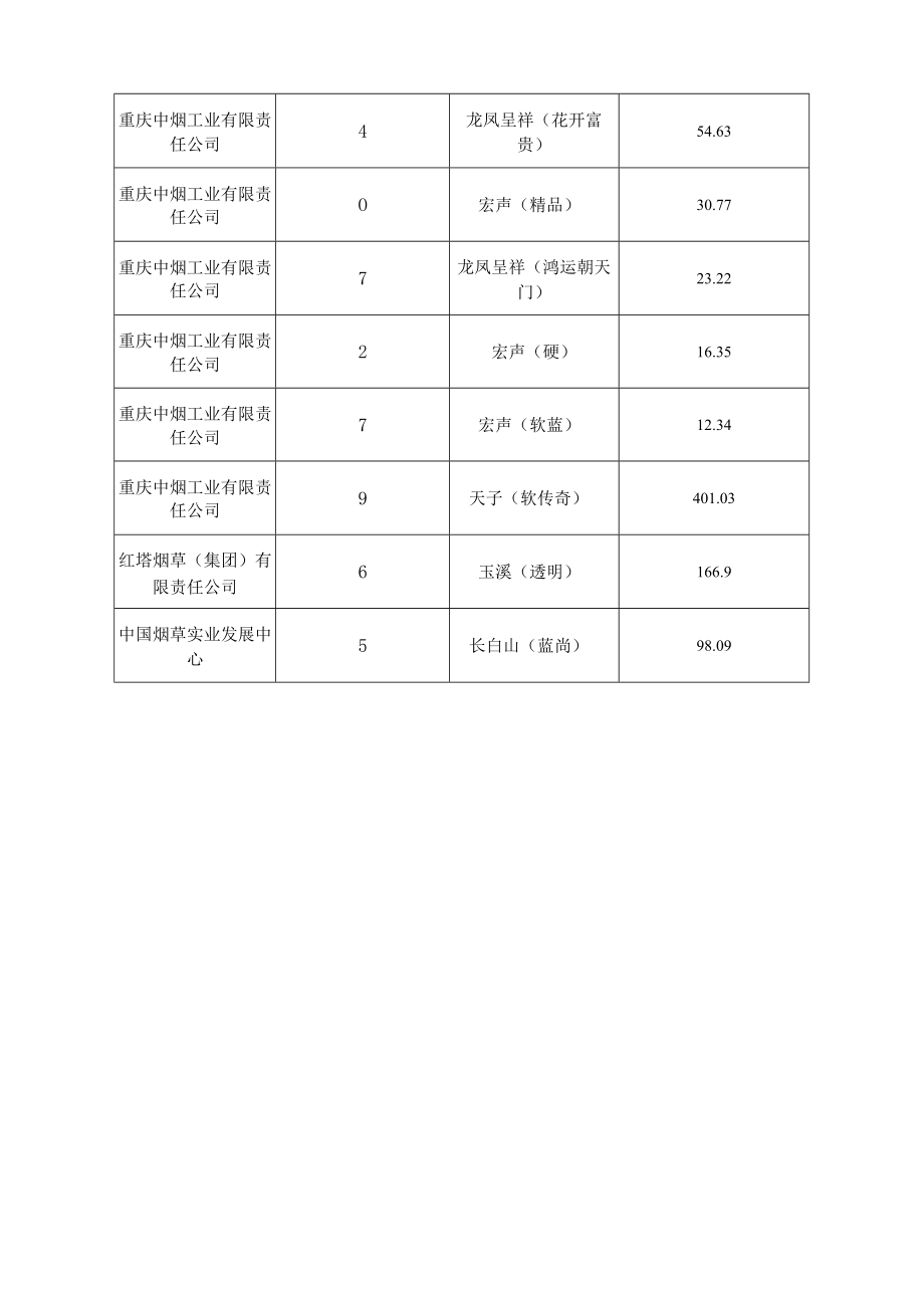 部分牌号规格卷烟消费税最低计税价格核定表.docx_第2页