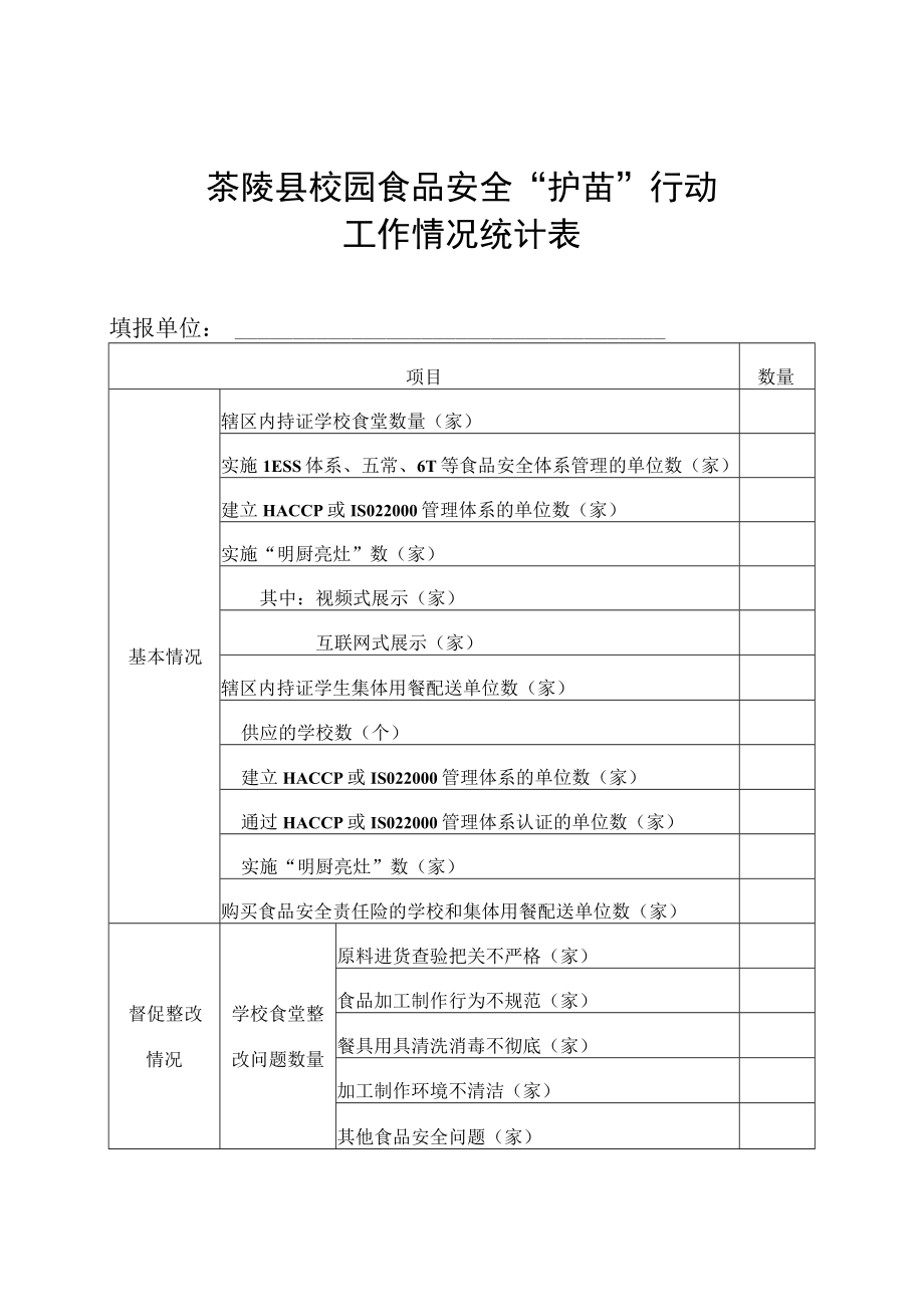 茶陵县校园食品安全护苗行动工作情况统计表.docx_第1页