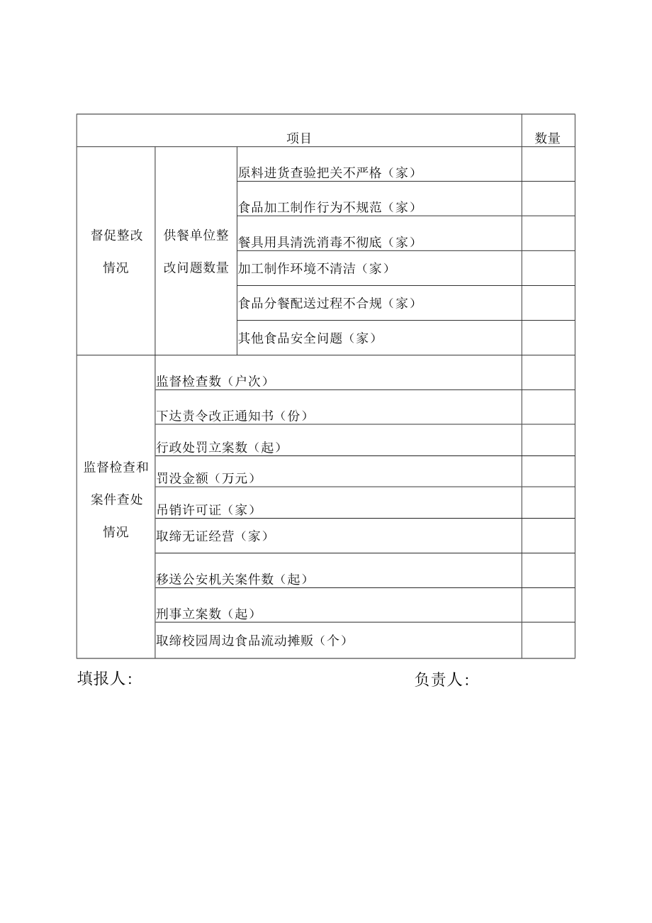 茶陵县校园食品安全护苗行动工作情况统计表.docx_第2页