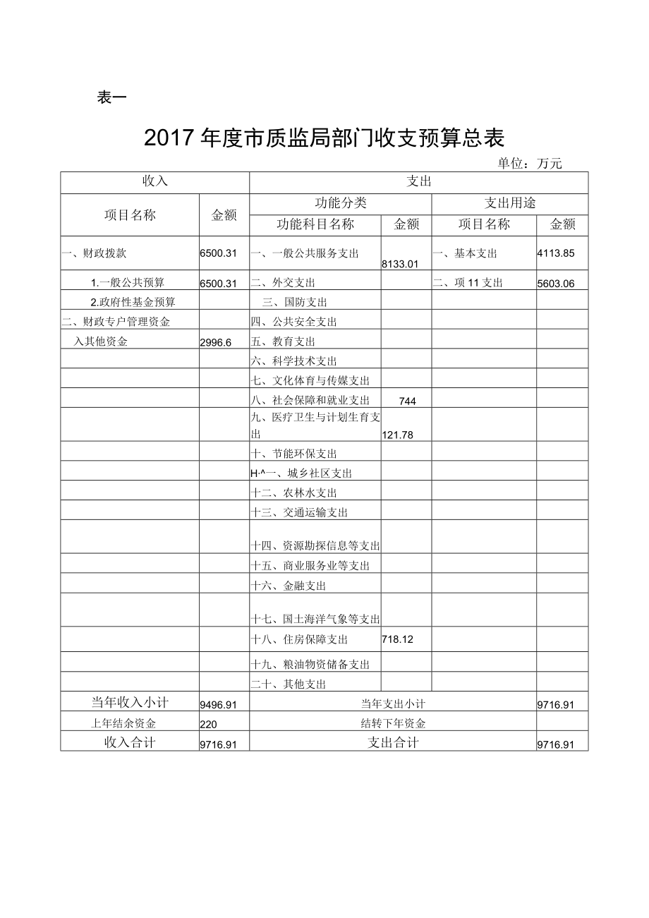 表一2017年度市质监局部门收支预算总表.docx_第1页