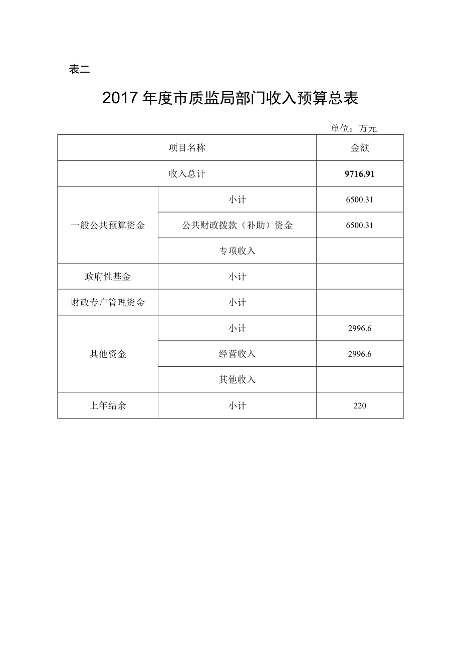 表一2017年度市质监局部门收支预算总表.docx_第2页