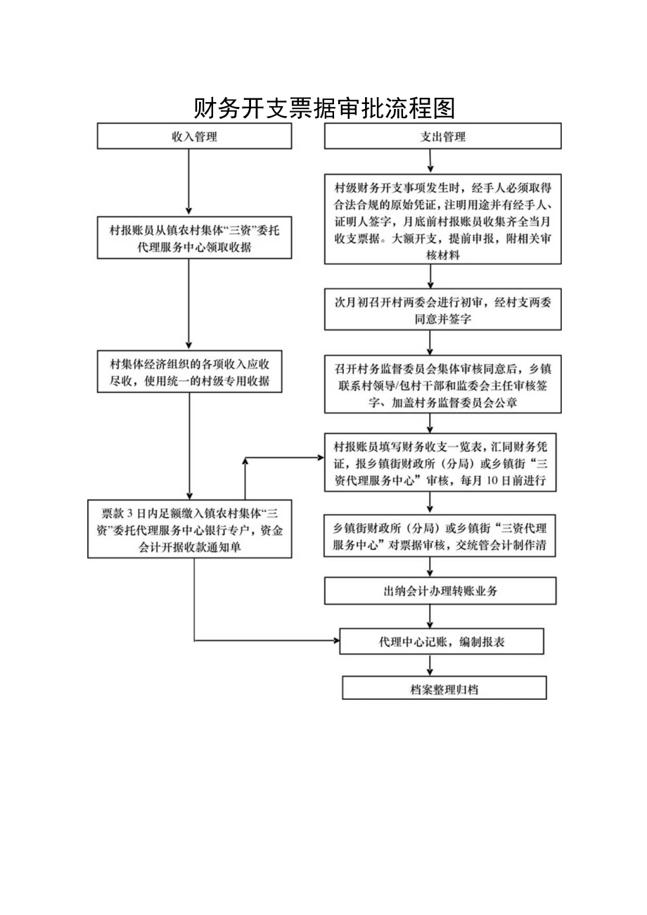 财务开支票据审批流程图.docx_第1页