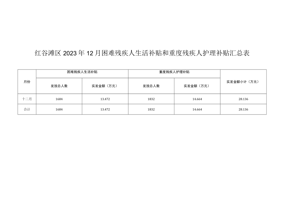 红谷滩区2023年12月困难残疾人生活补贴和重度残疾人护理补贴汇总表_001.docx_第1页