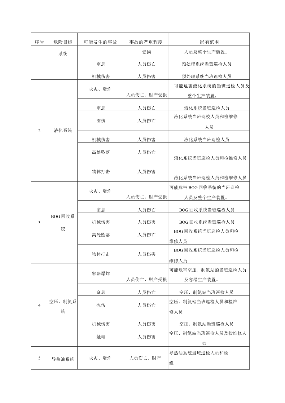 潜在危险性程度及影响范围.docx_第2页